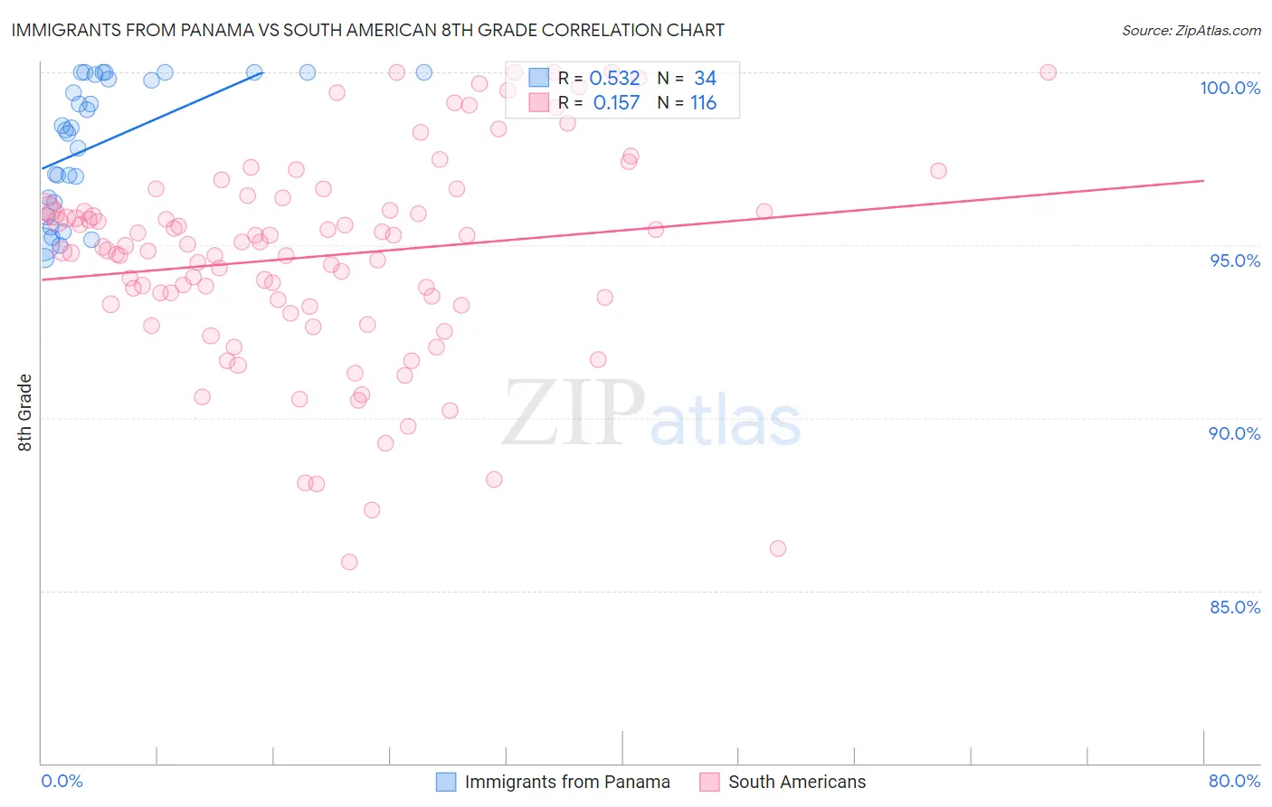 Immigrants from Panama vs South American 8th Grade