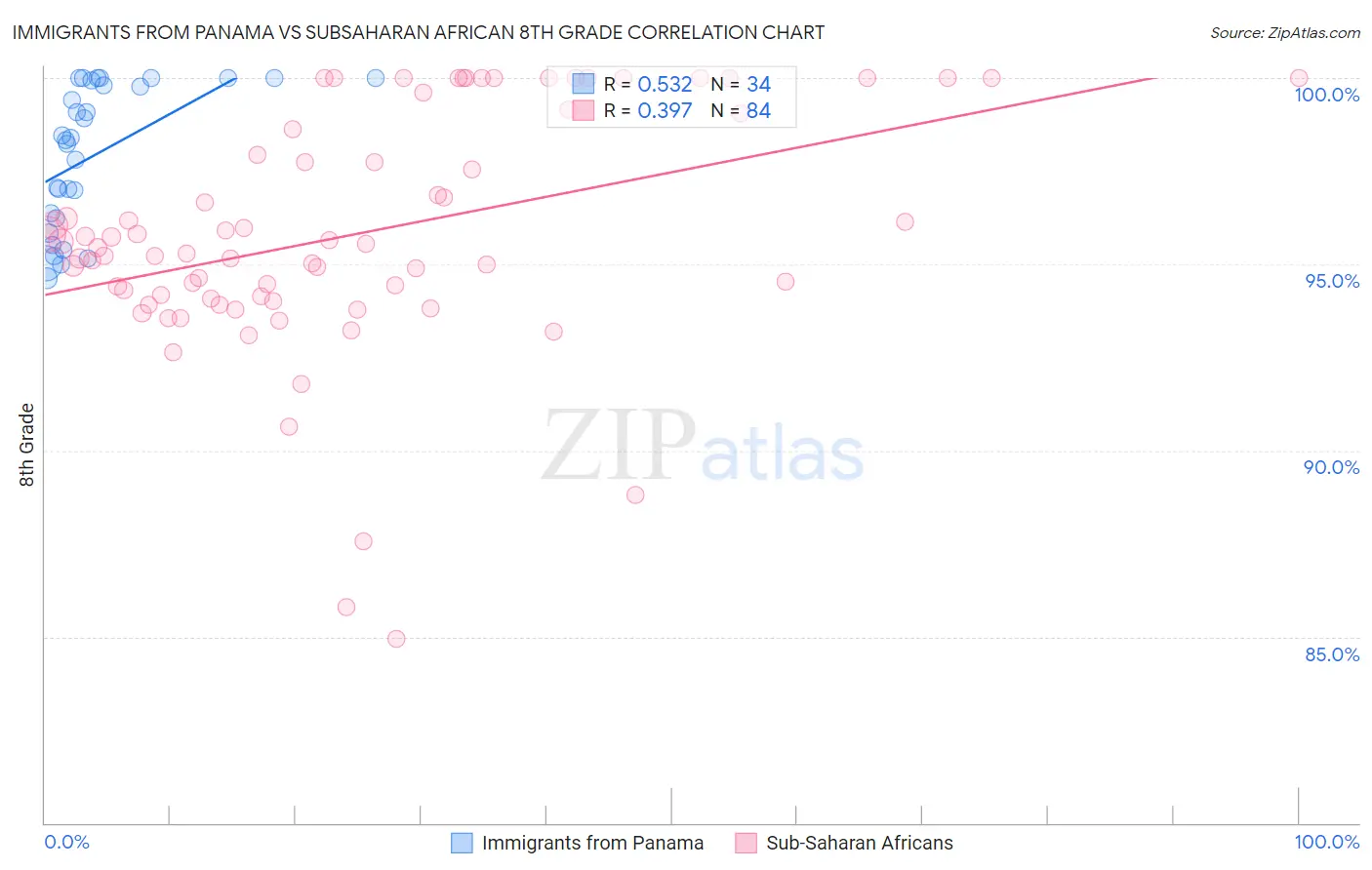 Immigrants from Panama vs Subsaharan African 8th Grade