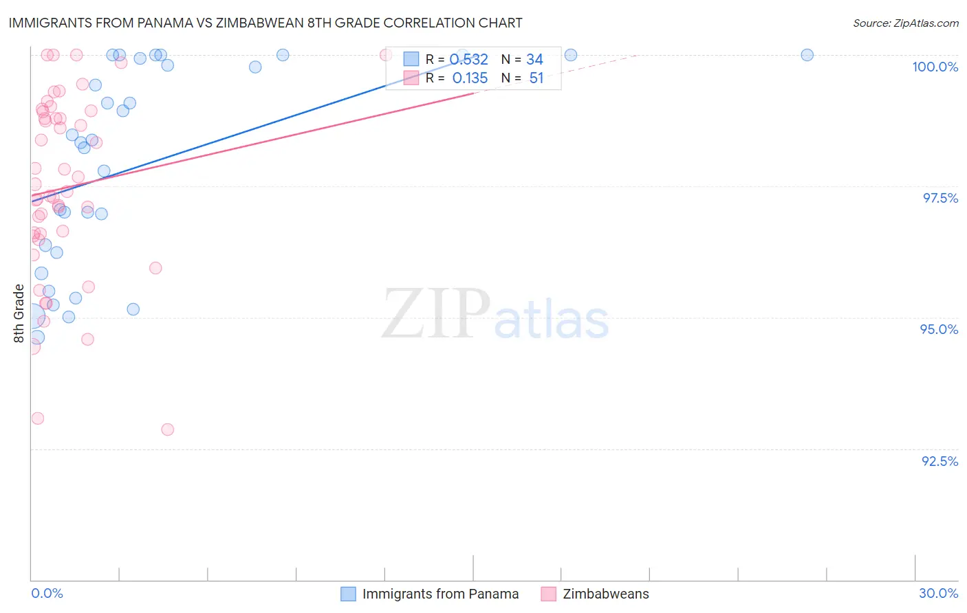 Immigrants from Panama vs Zimbabwean 8th Grade