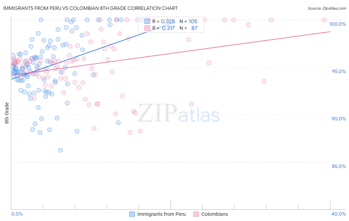 Immigrants from Peru vs Colombian 8th Grade