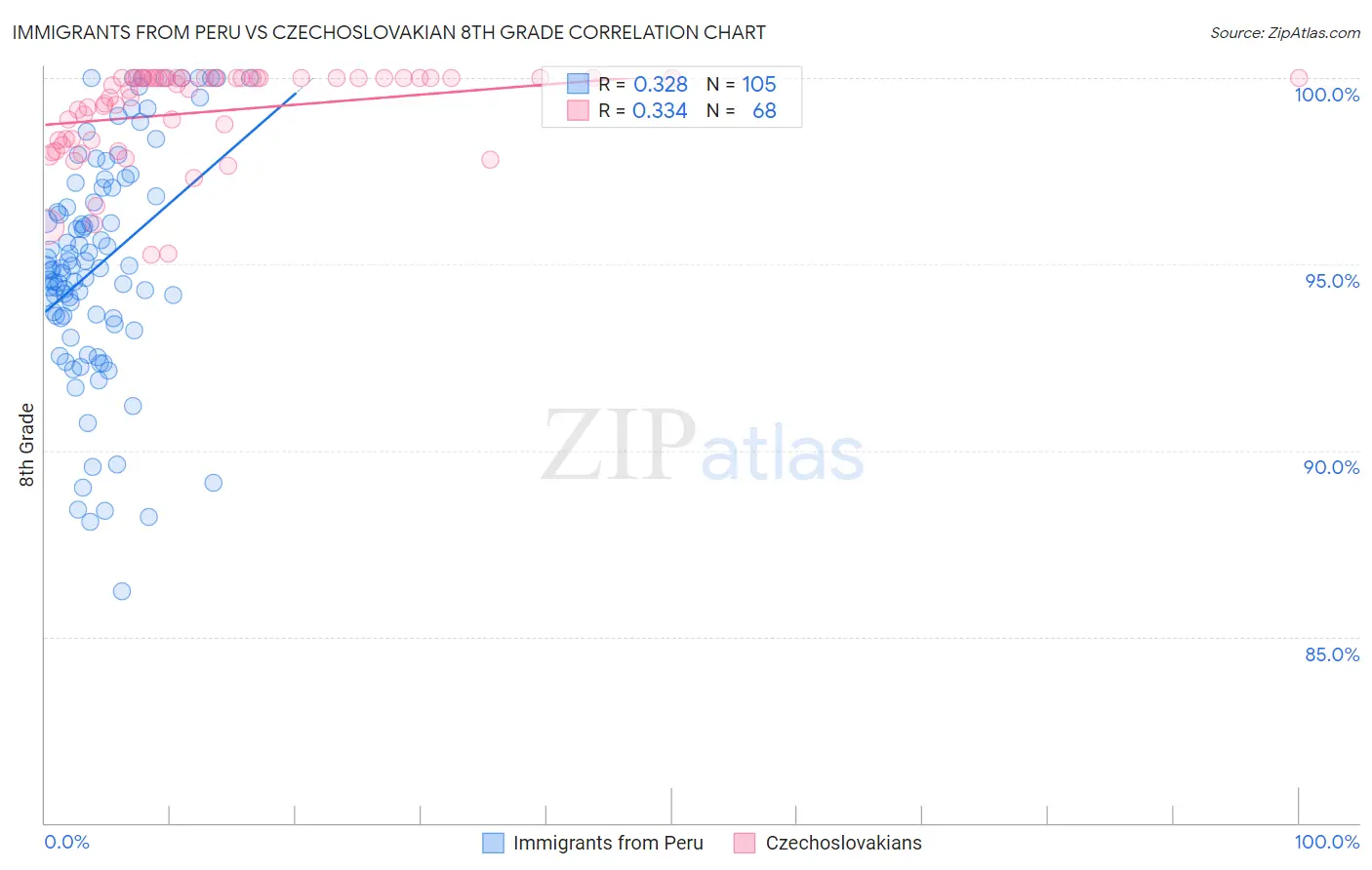 Immigrants from Peru vs Czechoslovakian 8th Grade