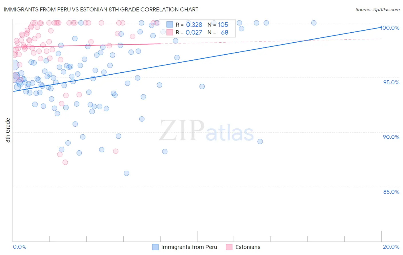 Immigrants from Peru vs Estonian 8th Grade