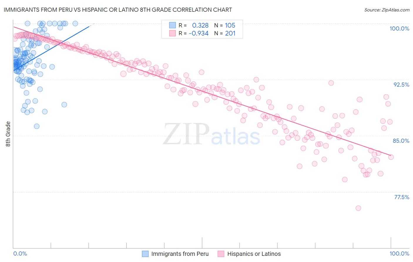Immigrants from Peru vs Hispanic or Latino 8th Grade