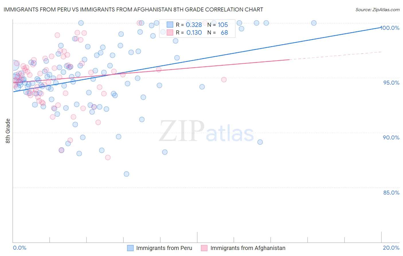 Immigrants from Peru vs Immigrants from Afghanistan 8th Grade