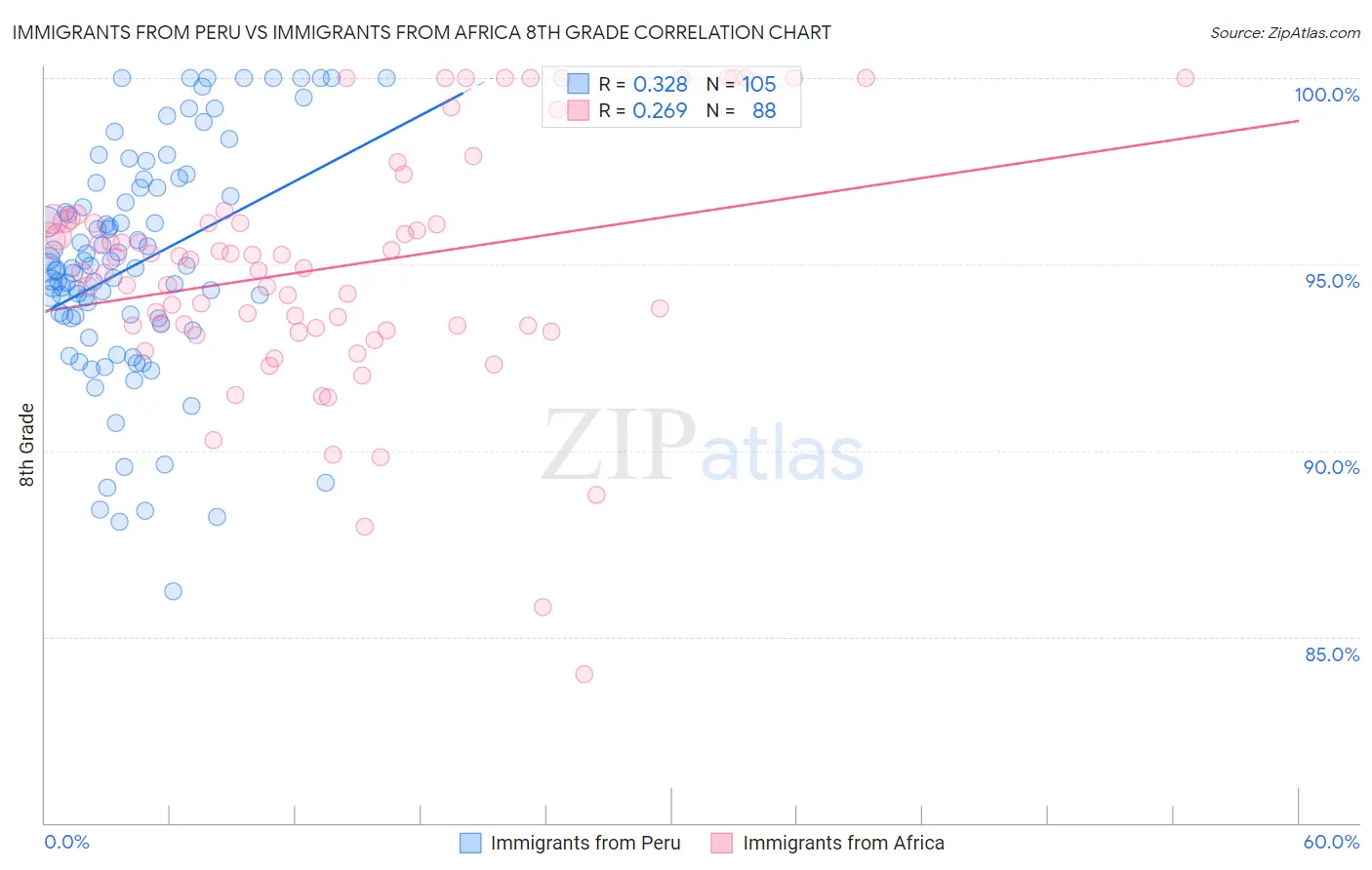 Immigrants from Peru vs Immigrants from Africa 8th Grade