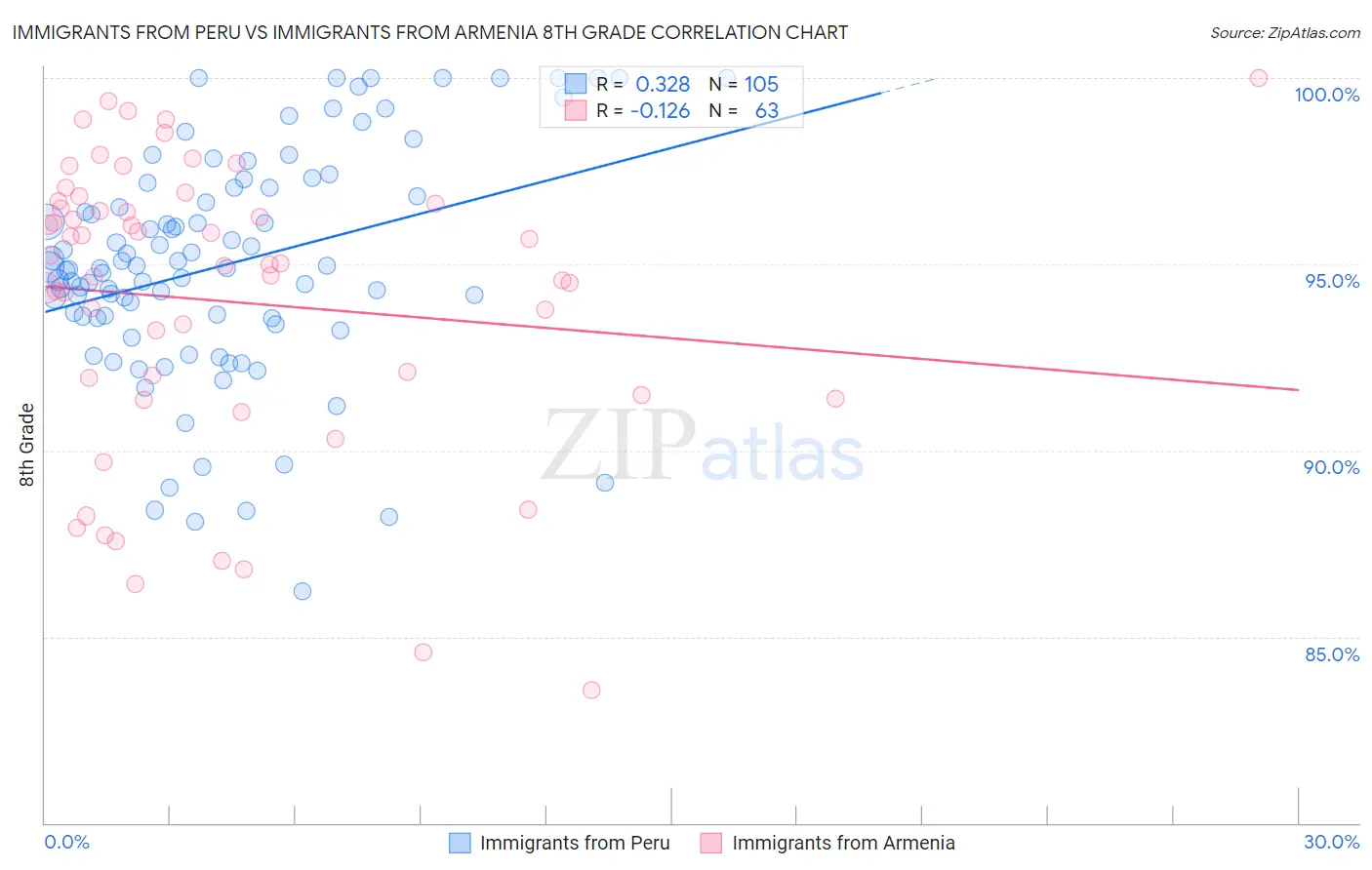 Immigrants from Peru vs Immigrants from Armenia 8th Grade
