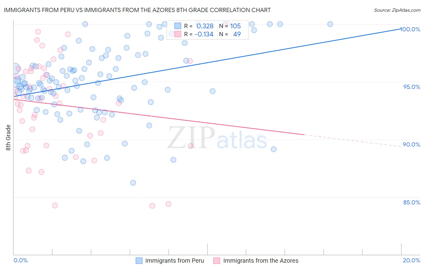 Immigrants from Peru vs Immigrants from the Azores 8th Grade