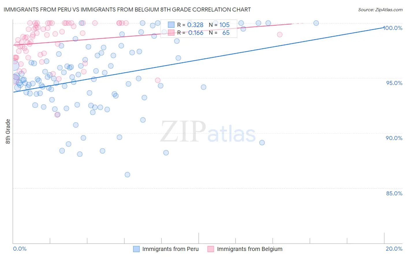 Immigrants from Peru vs Immigrants from Belgium 8th Grade