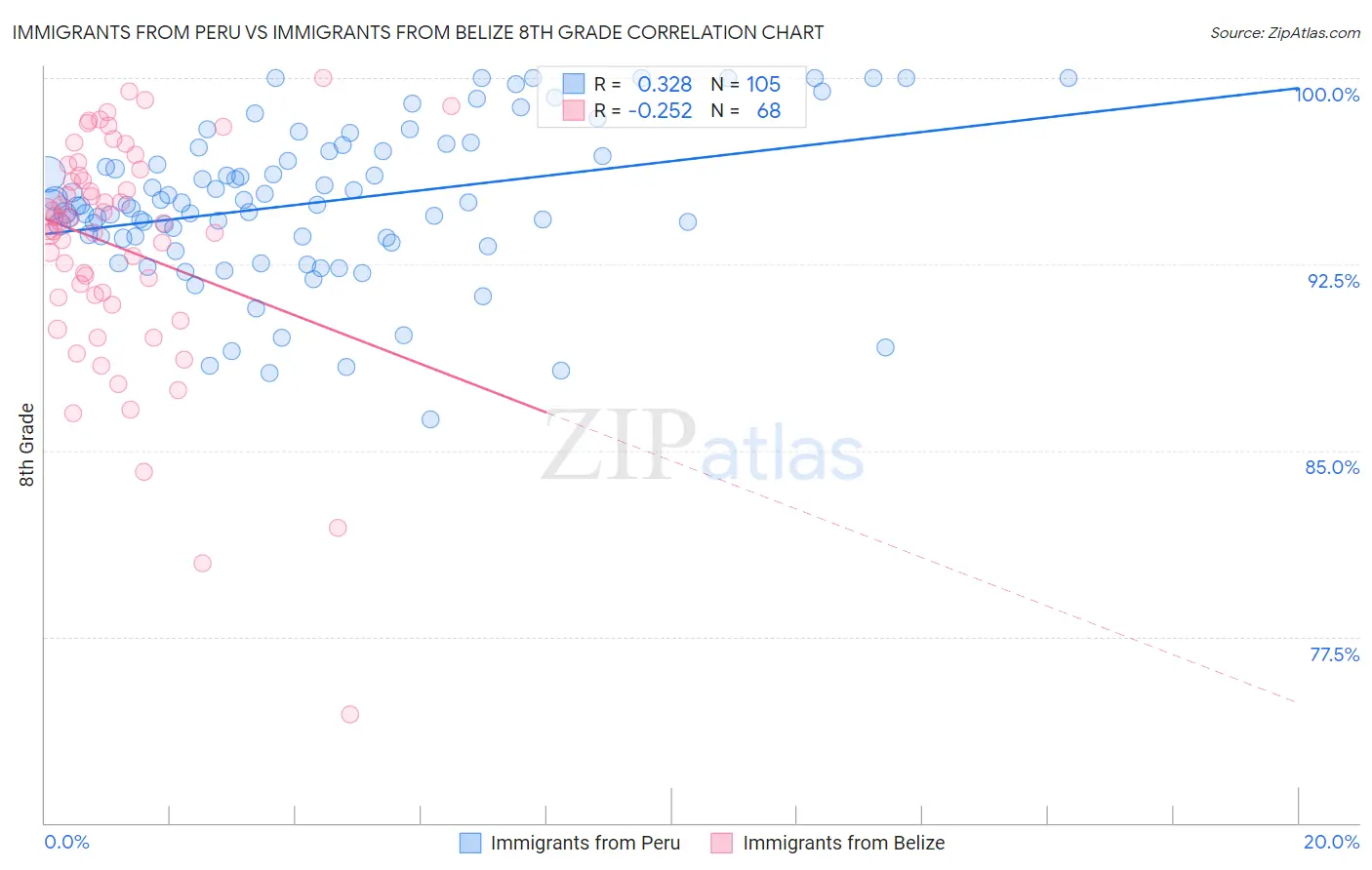 Immigrants from Peru vs Immigrants from Belize 8th Grade