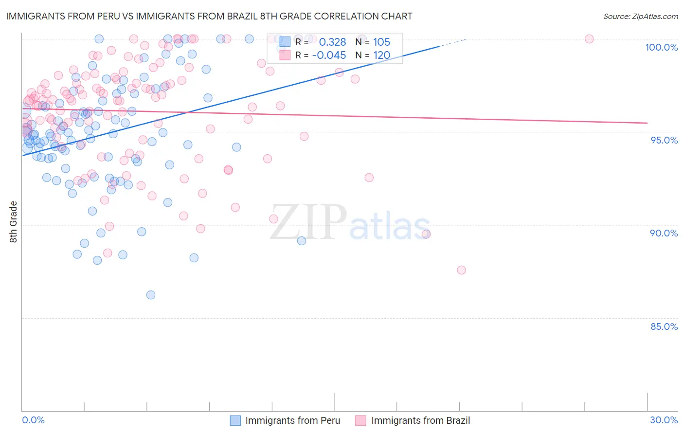 Immigrants from Peru vs Immigrants from Brazil 8th Grade