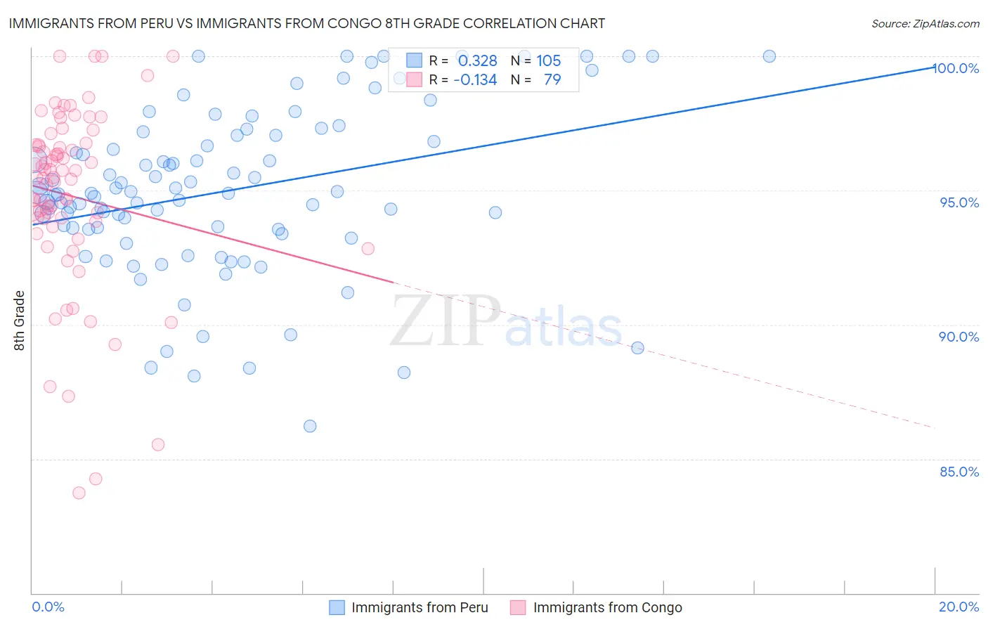 Immigrants from Peru vs Immigrants from Congo 8th Grade