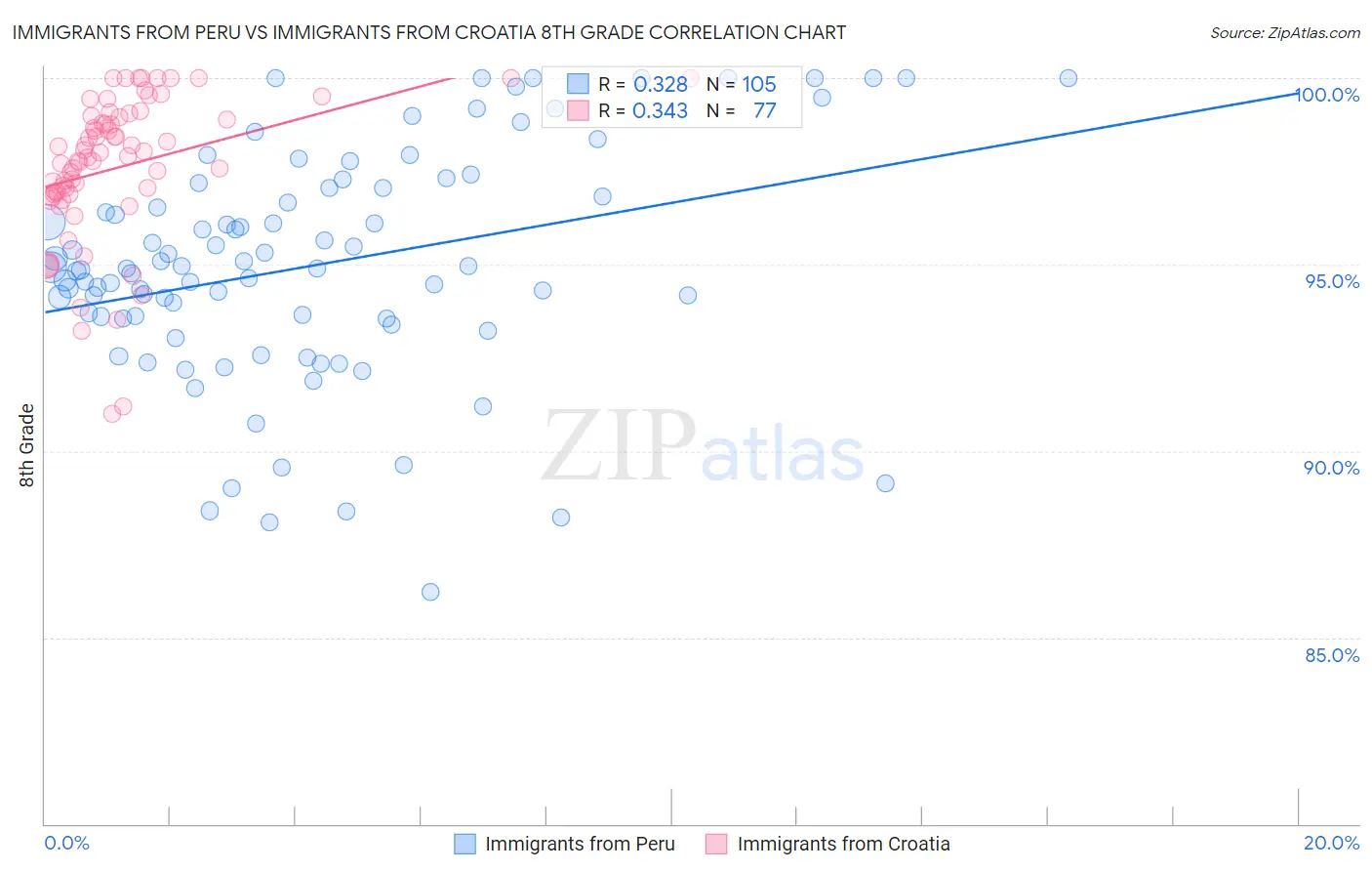 Immigrants from Peru vs Immigrants from Croatia 8th Grade