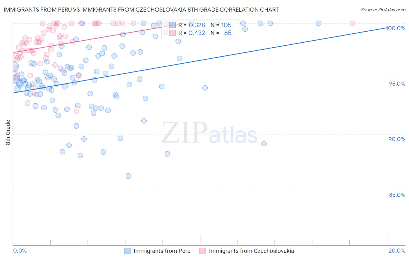 Immigrants from Peru vs Immigrants from Czechoslovakia 8th Grade