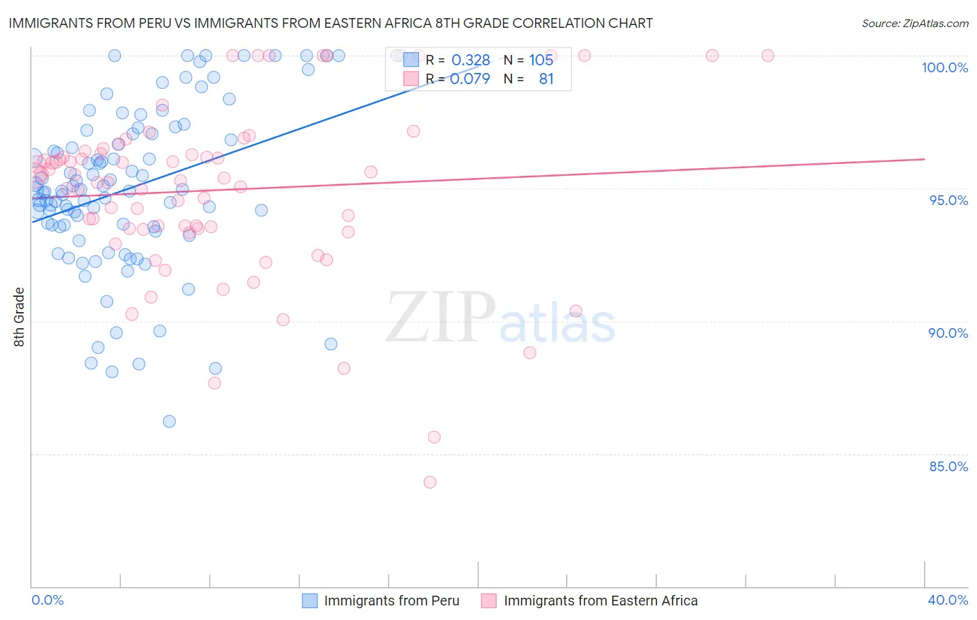 Immigrants from Peru vs Immigrants from Eastern Africa 8th Grade
