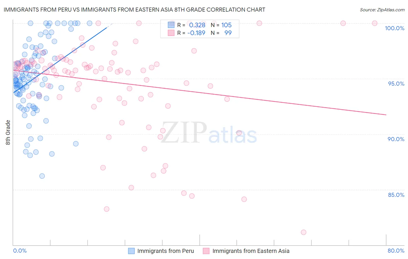 Immigrants from Peru vs Immigrants from Eastern Asia 8th Grade