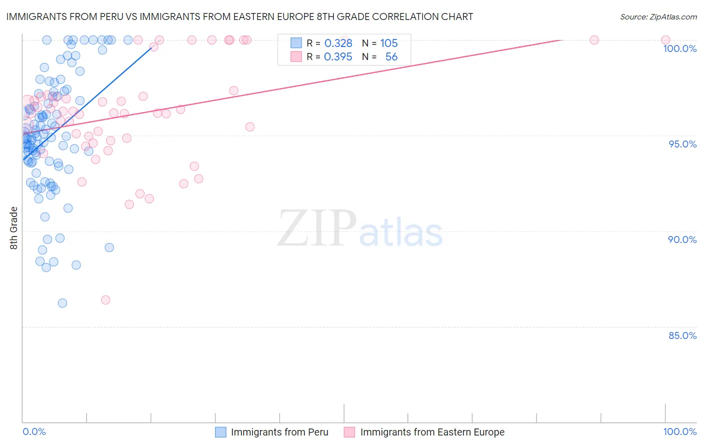 Immigrants from Peru vs Immigrants from Eastern Europe 8th Grade