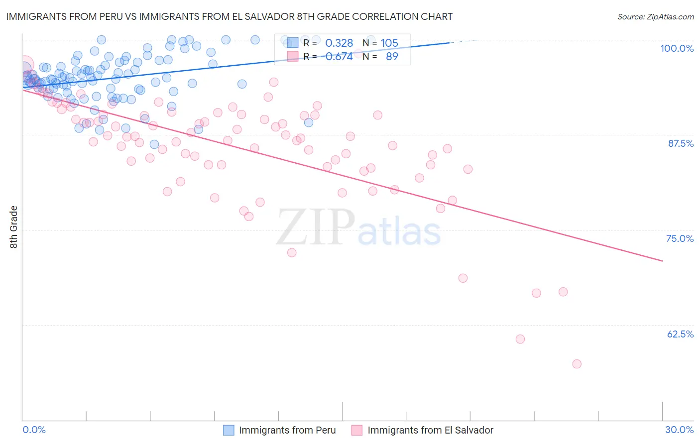 Immigrants from Peru vs Immigrants from El Salvador 8th Grade