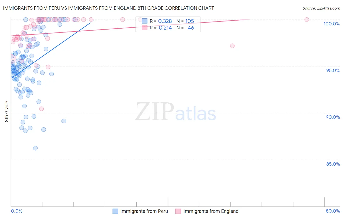 Immigrants from Peru vs Immigrants from England 8th Grade