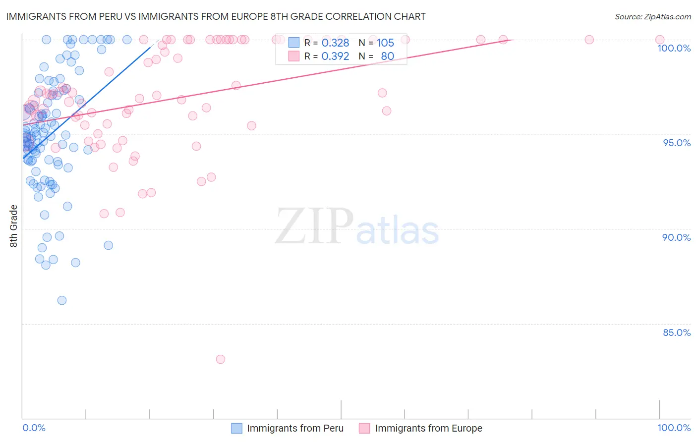 Immigrants from Peru vs Immigrants from Europe 8th Grade