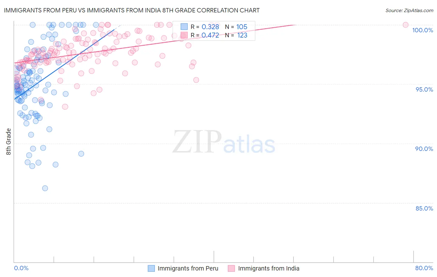 Immigrants from Peru vs Immigrants from India 8th Grade