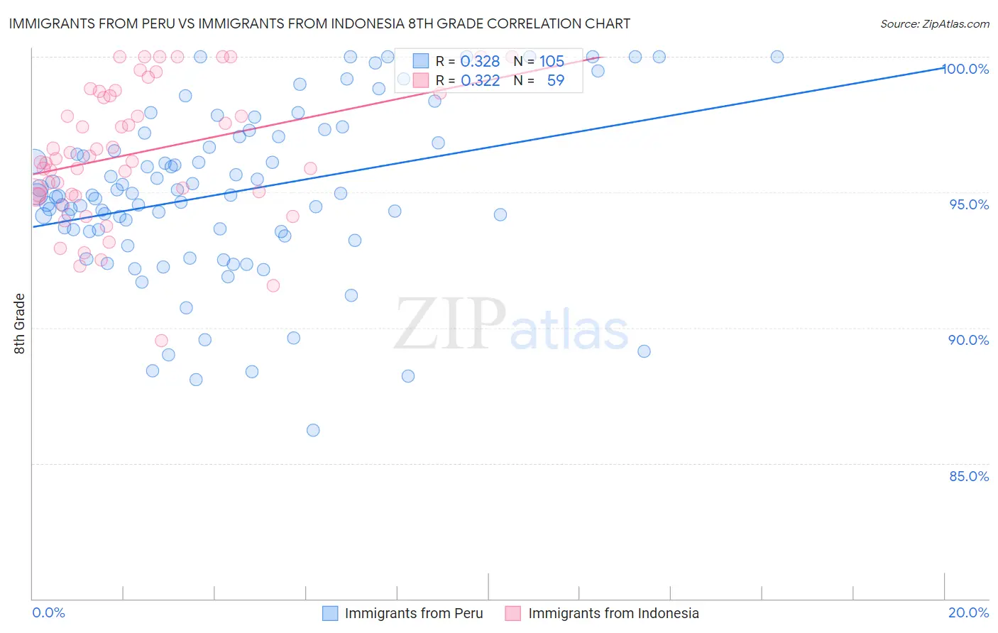 Immigrants from Peru vs Immigrants from Indonesia 8th Grade