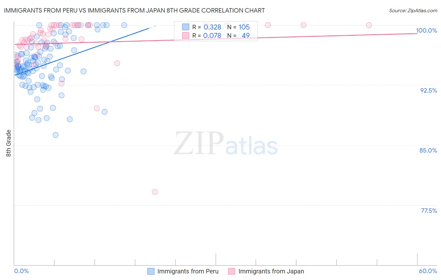 Immigrants from Peru vs Immigrants from Japan 8th Grade