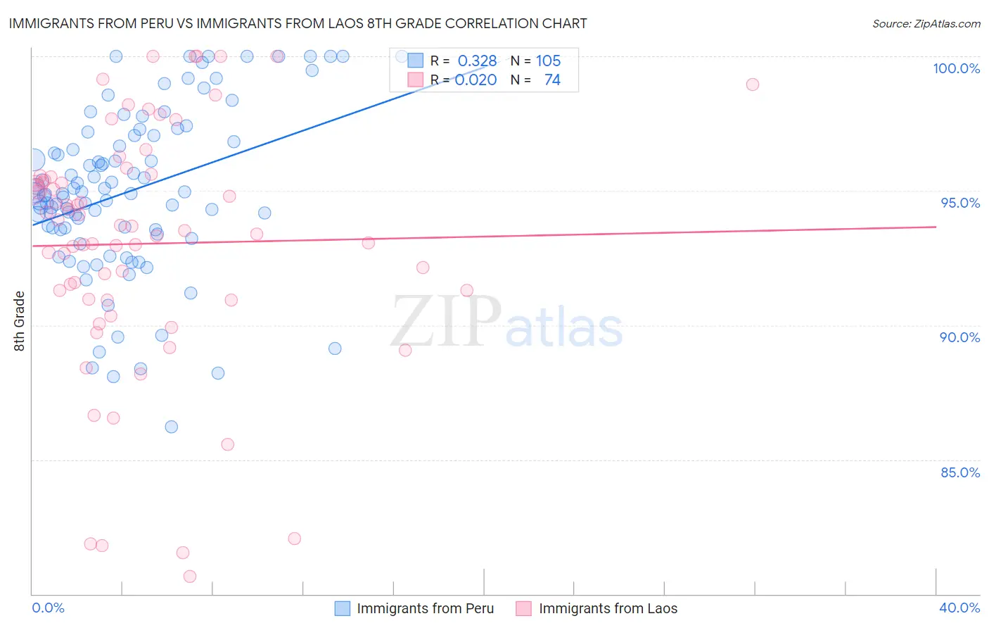 Immigrants from Peru vs Immigrants from Laos 8th Grade