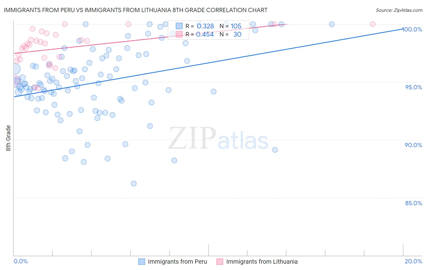 Immigrants from Peru vs Immigrants from Lithuania 8th Grade