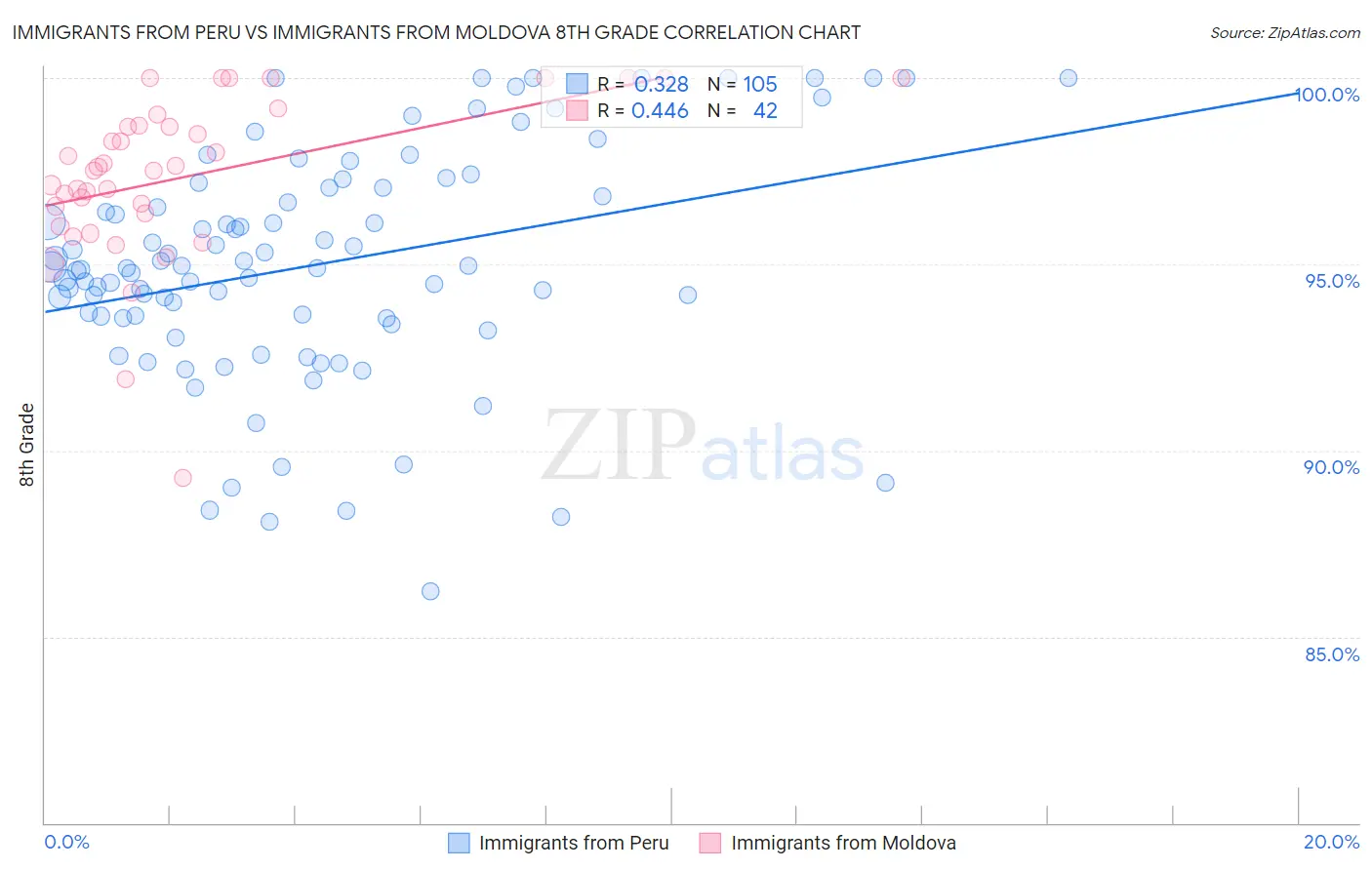 Immigrants from Peru vs Immigrants from Moldova 8th Grade