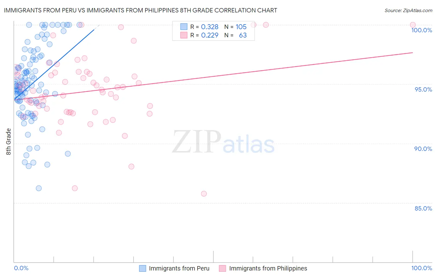 Immigrants from Peru vs Immigrants from Philippines 8th Grade