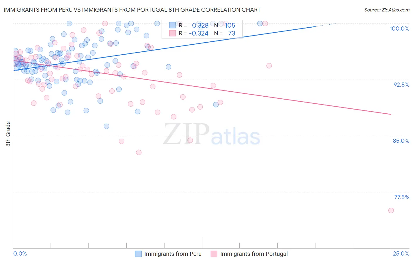 Immigrants from Peru vs Immigrants from Portugal 8th Grade