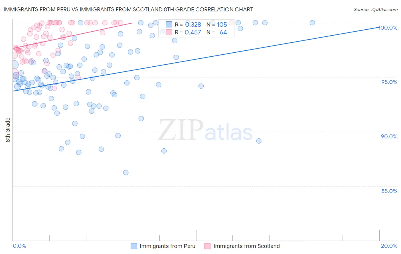 Immigrants from Peru vs Immigrants from Scotland 8th Grade