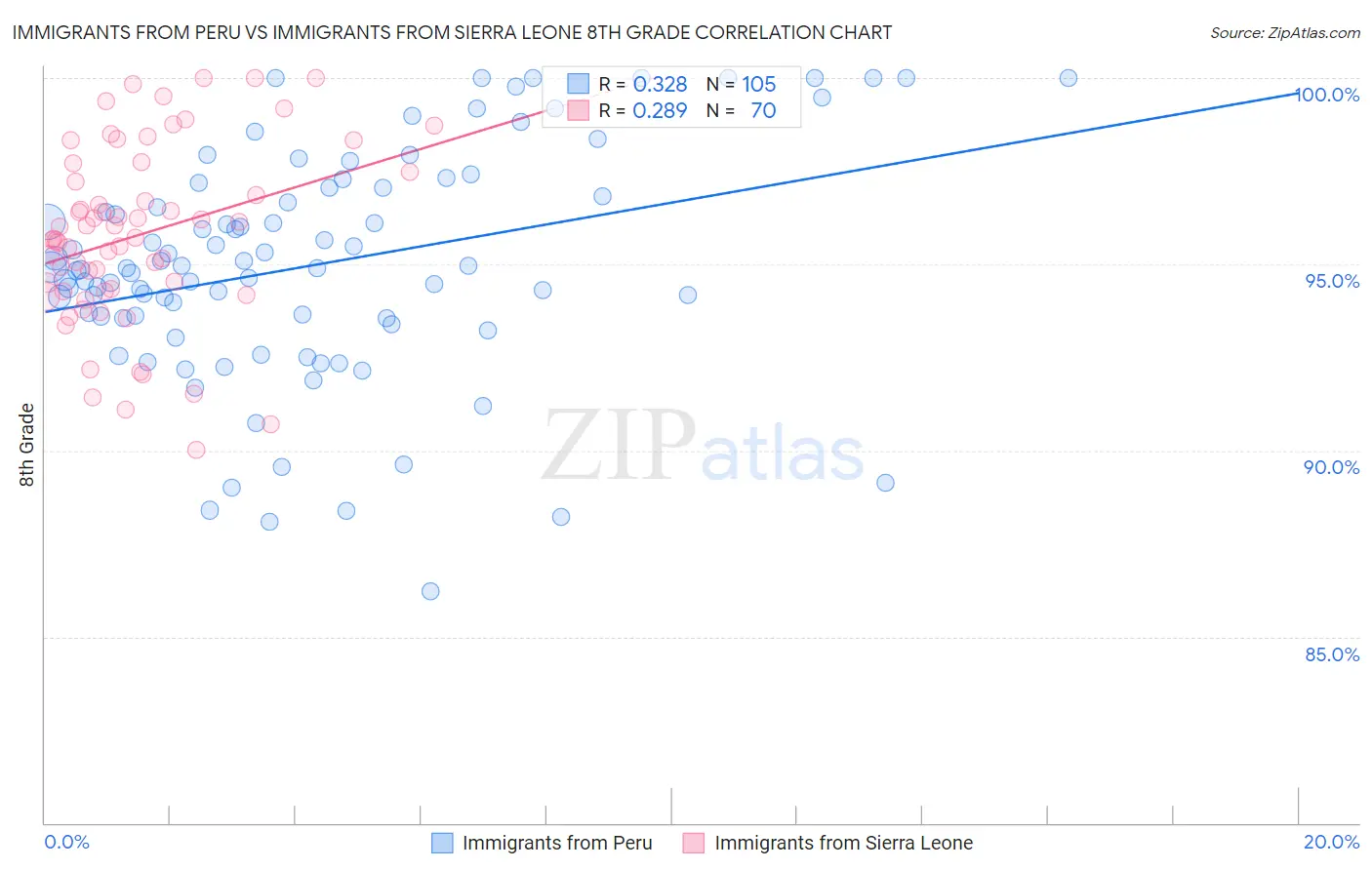 Immigrants from Peru vs Immigrants from Sierra Leone 8th Grade