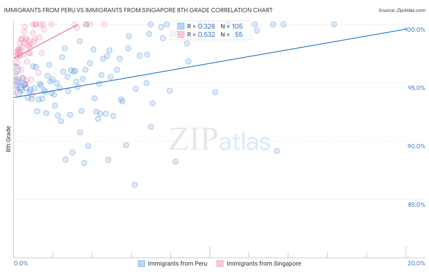 Immigrants from Peru vs Immigrants from Singapore 8th Grade