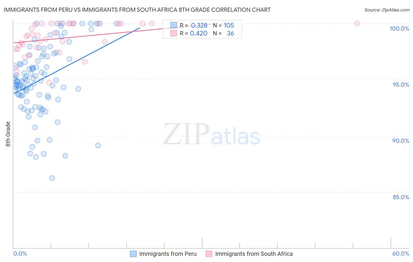 Immigrants from Peru vs Immigrants from South Africa 8th Grade