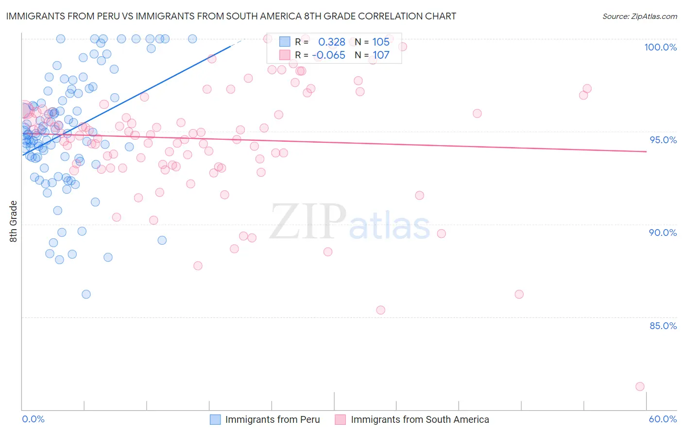 Immigrants from Peru vs Immigrants from South America 8th Grade