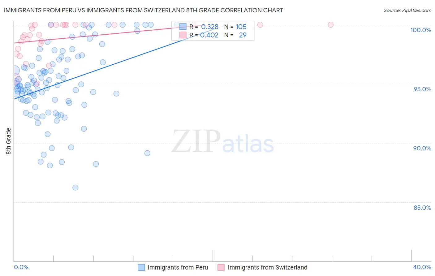 Immigrants from Peru vs Immigrants from Switzerland 8th Grade
