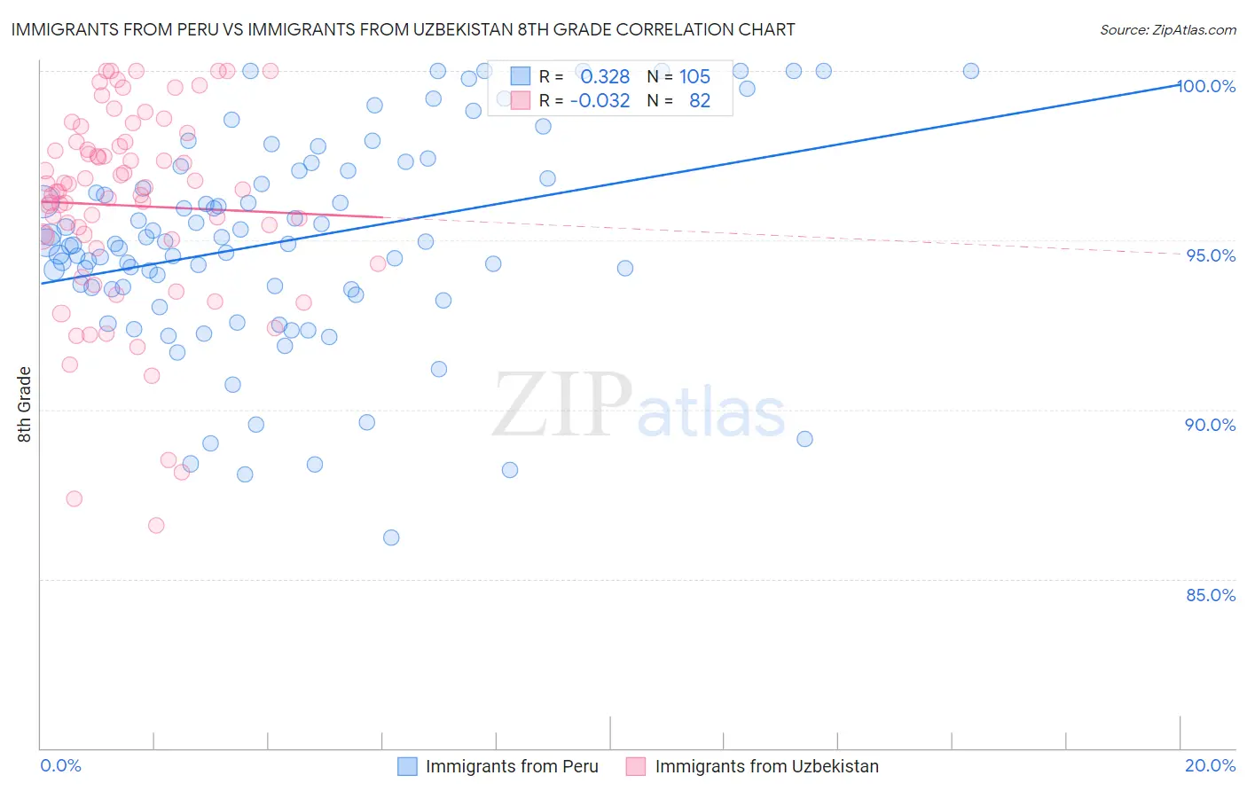 Immigrants from Peru vs Immigrants from Uzbekistan 8th Grade
