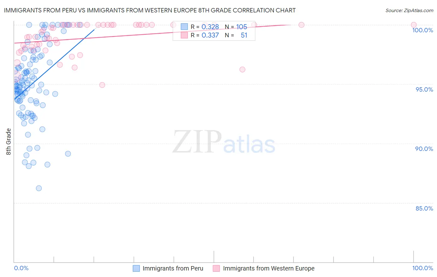 Immigrants from Peru vs Immigrants from Western Europe 8th Grade