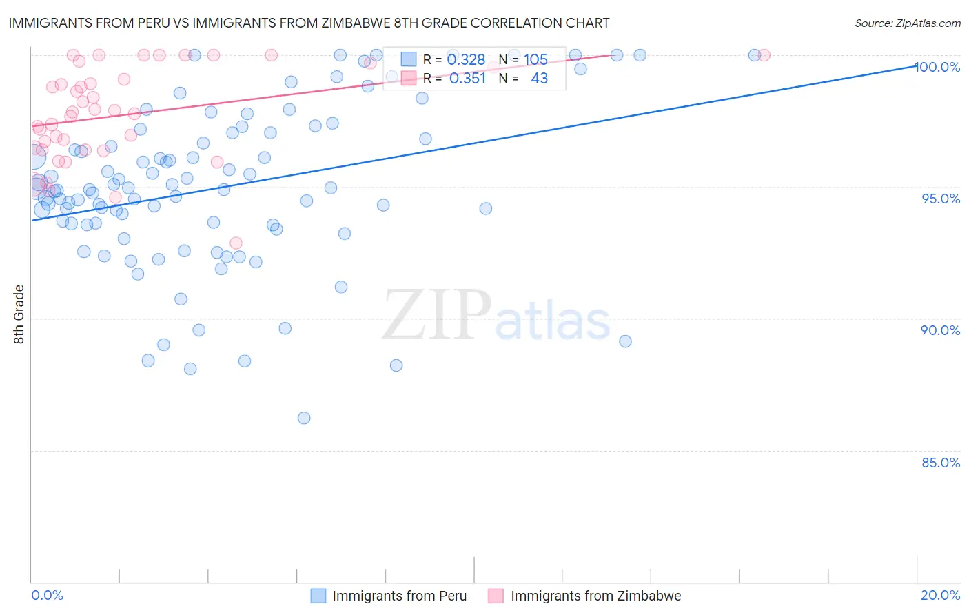 Immigrants from Peru vs Immigrants from Zimbabwe 8th Grade