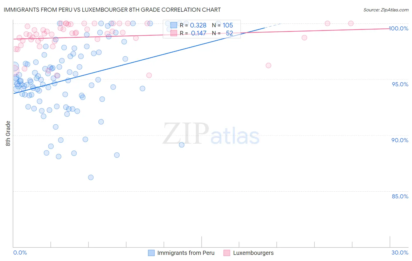 Immigrants from Peru vs Luxembourger 8th Grade