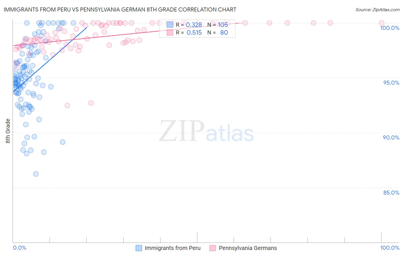 Immigrants from Peru vs Pennsylvania German 8th Grade