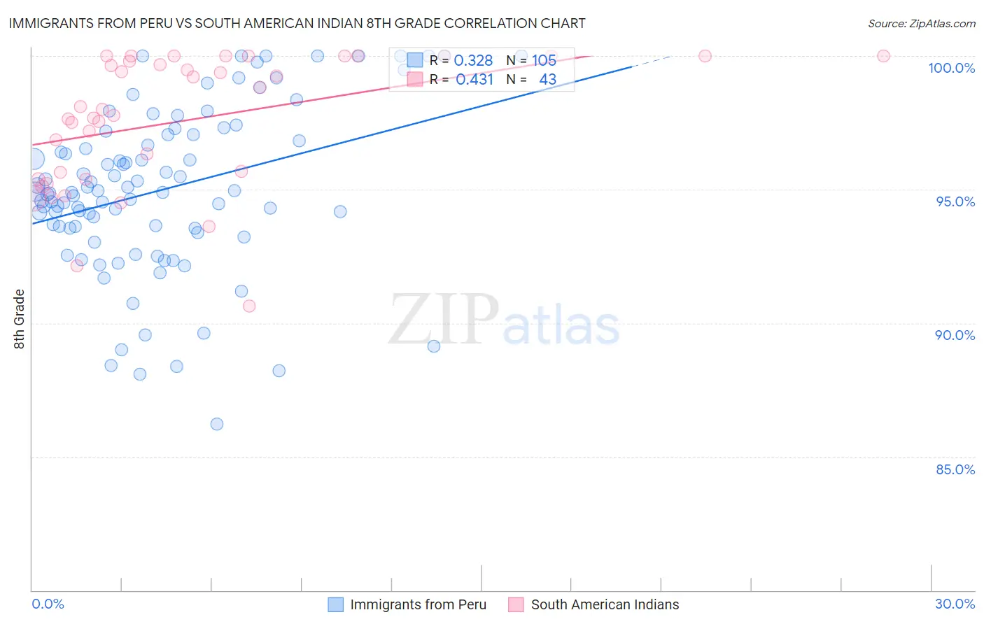 Immigrants from Peru vs South American Indian 8th Grade