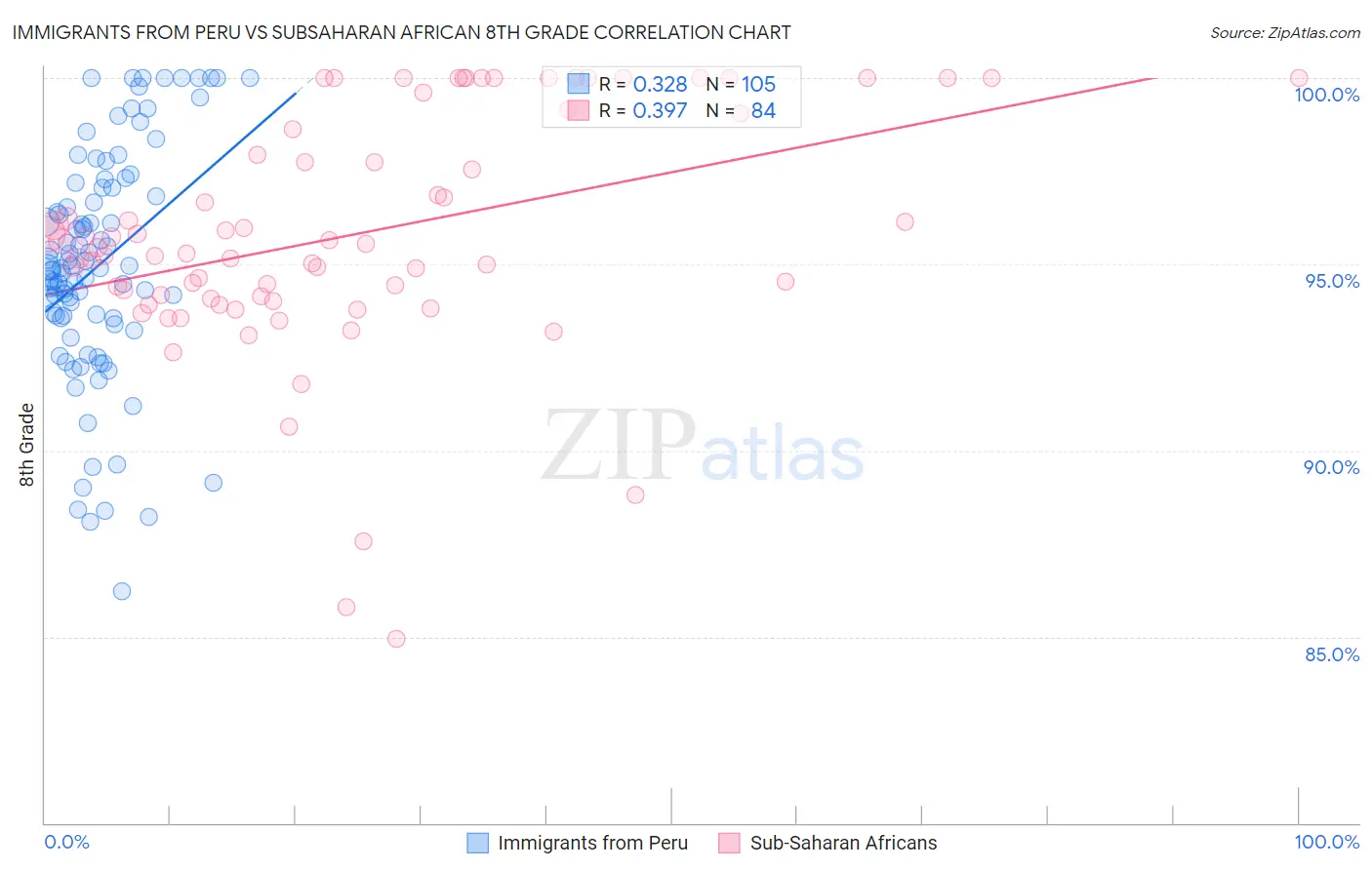 Immigrants from Peru vs Subsaharan African 8th Grade