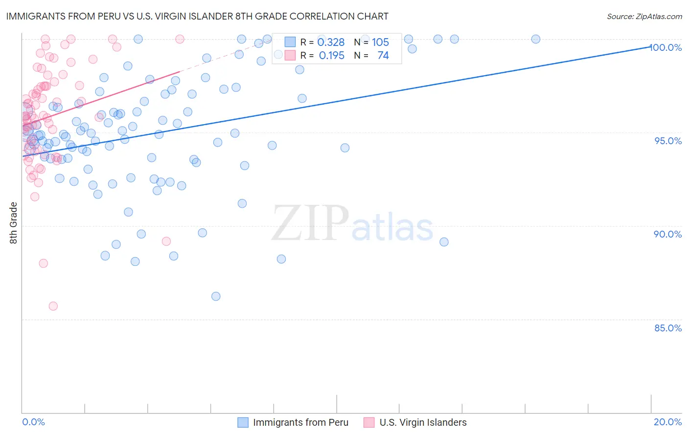 Immigrants from Peru vs U.S. Virgin Islander 8th Grade