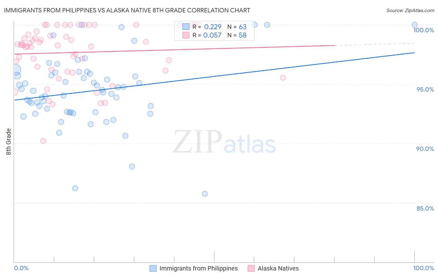 Immigrants from Philippines vs Alaska Native 8th Grade