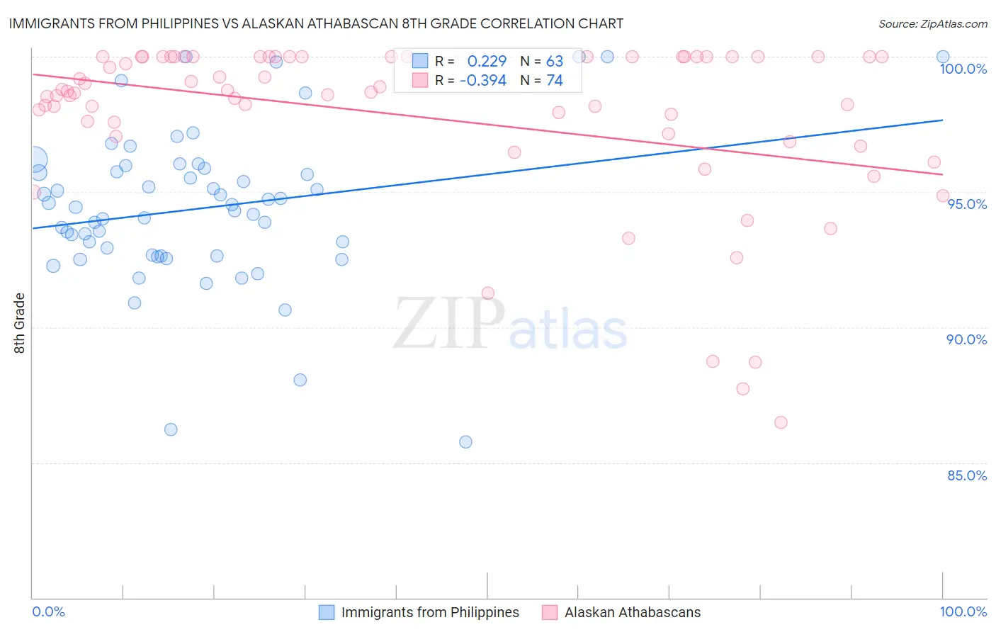 Immigrants from Philippines vs Alaskan Athabascan 8th Grade