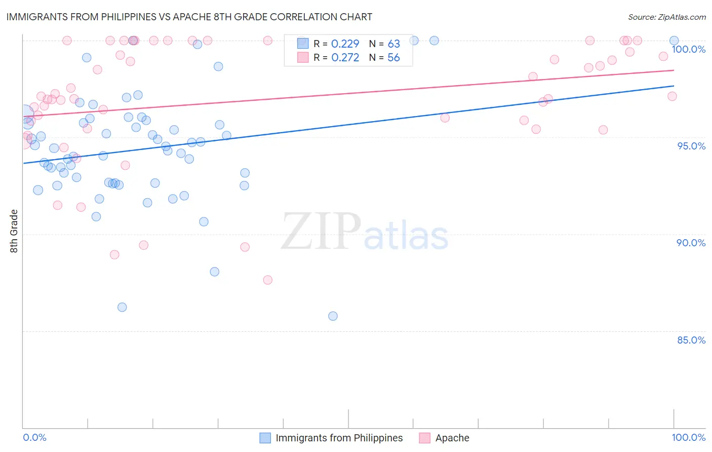 Immigrants from Philippines vs Apache 8th Grade