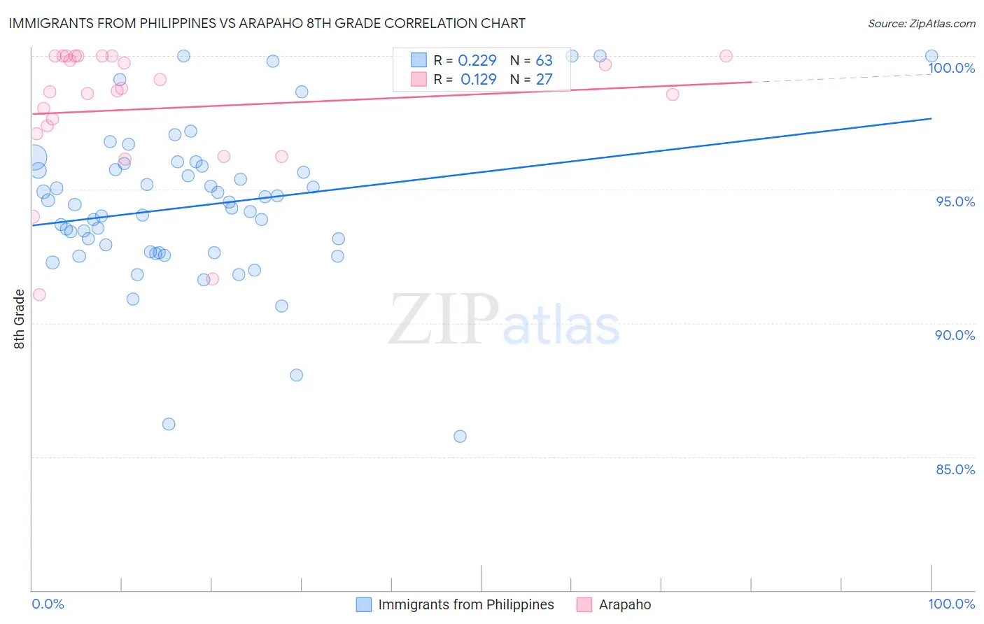 Immigrants from Philippines vs Arapaho 8th Grade