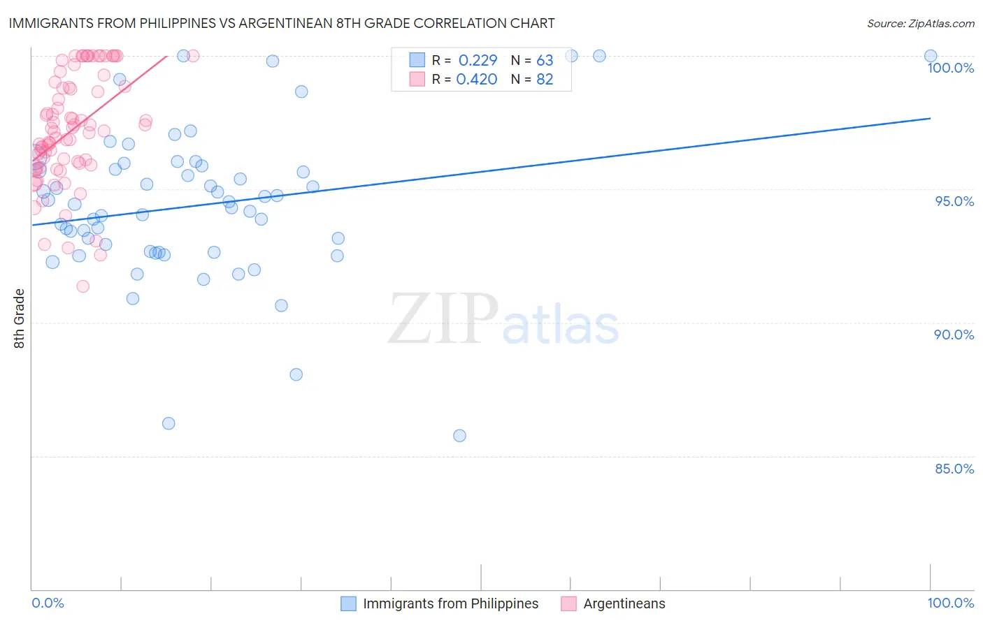 Immigrants from Philippines vs Argentinean 8th Grade